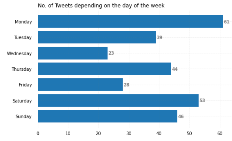 Tweets according to days of the week